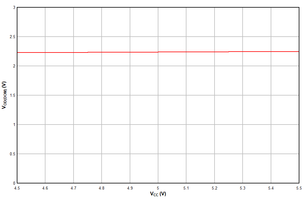 TCAN1044V VOD(DOM)vsVCC.gif