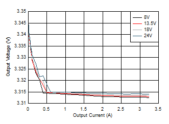 LM63635-Q1 线性和负载调整率