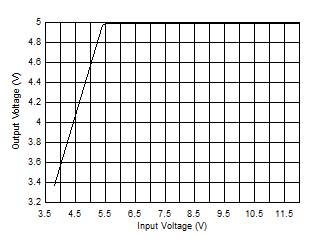 LM63635-Q1 总体压降特性 VOUT = 5V、IOUT = 3.25A