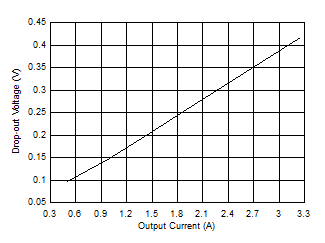 LM63635-Q1 -1% 压降时电压降与输出电流间的关系