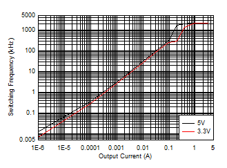 LM63635-Q1 开关频率与输出电流间的关系