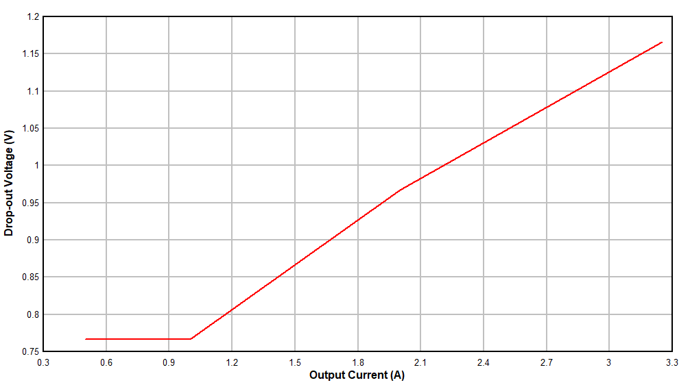 LM63635-Q1 1.85MHz 时电压降与输出电流间的关系