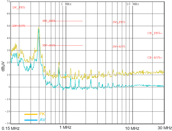 LM63635-Q1 典型传导 EMI 为 0.15MHz 至 30MHz