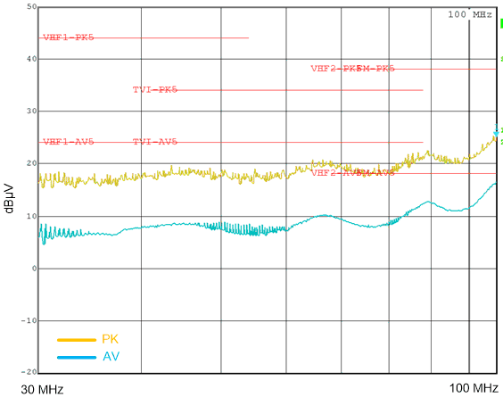 LM63635-Q1 典型传导 EMI 为 30MHz 至 108MHz