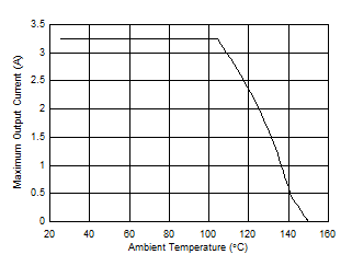 LM63635-Q1 最大输出电流与环境温度间的关系 VIN = 12V、VOUT = 5V、ƒSW = 400kHz、RθJA = 22°C/W