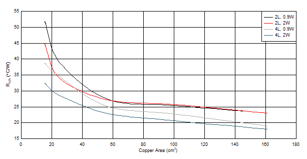 LM63635-Q1 典型 RθJA 与适用于 WSON 封装的铜面积