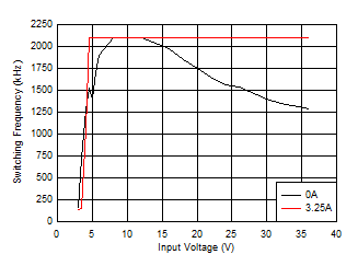 LM63635-Q1 开关频率与输入电压间的关系