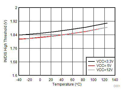 UCC21320-Q1 IN/DIS 高阈值