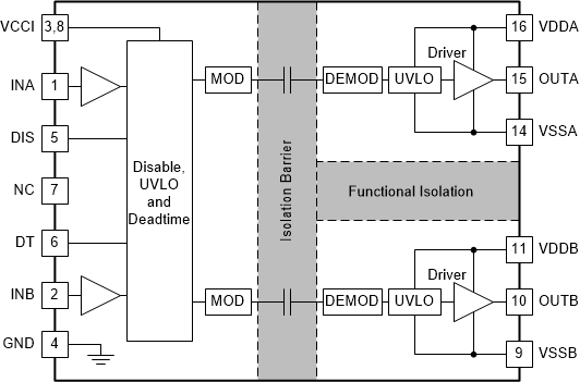 UCC21320-Q1 功能方框图