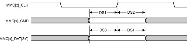 TDA4VM-Q1 TDA4VM MMC1/2 –
                    Default Speed – Receive Mode