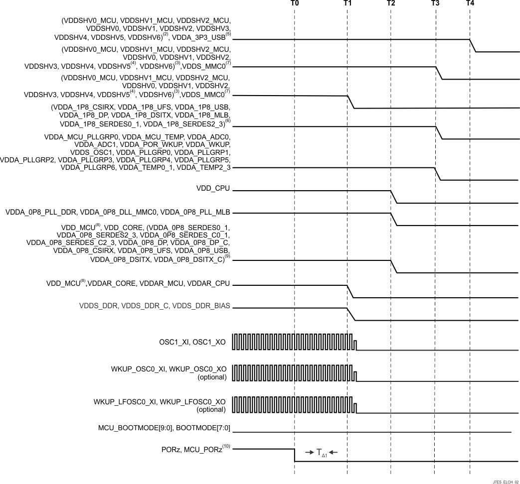 TDA4VM-Q1 TDA4VM Combined MCU and Main
                                                  Domains, Primary Power-Down Sequence