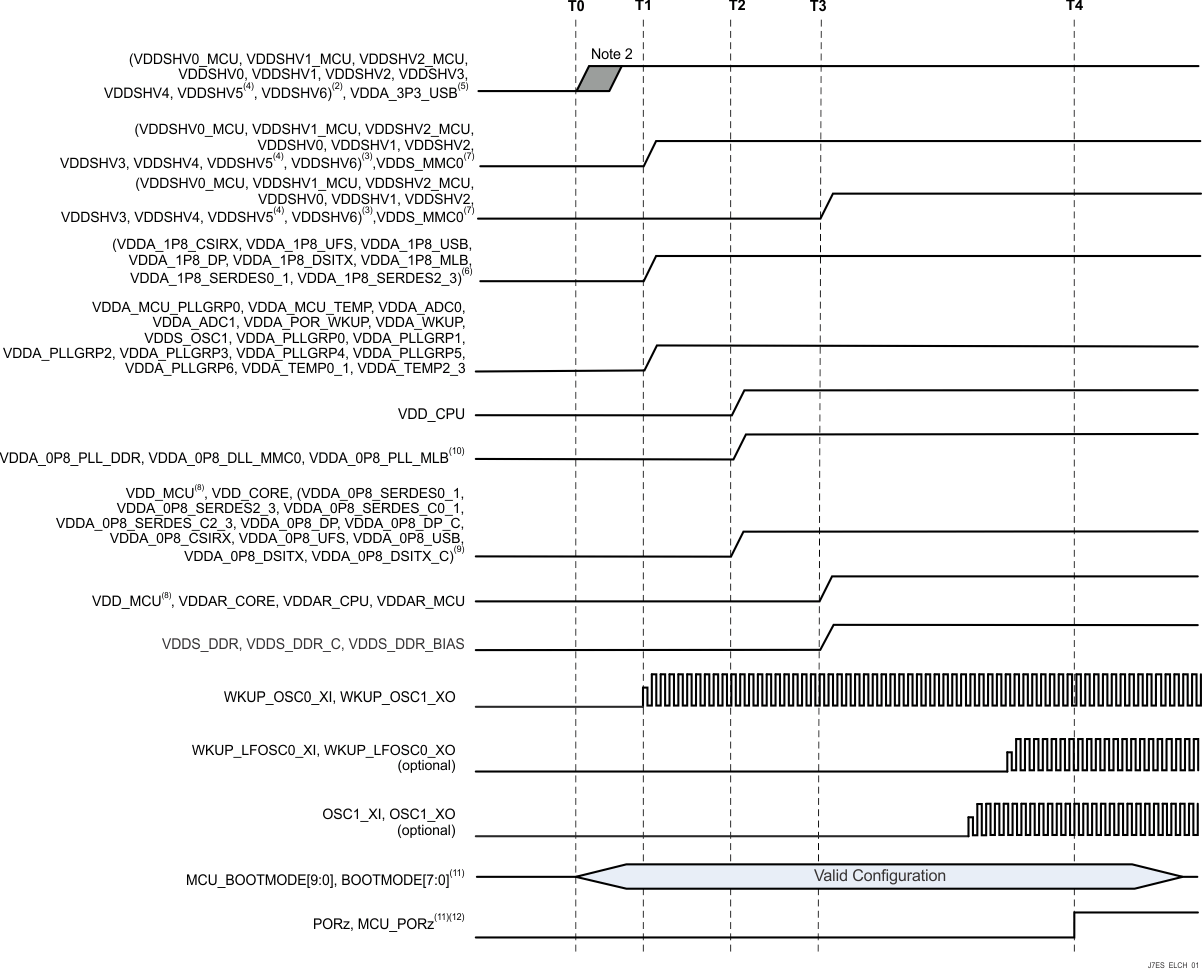 TDA4VM-Q1 TDA4VM Combined MCU and Main
                                                  Domains, Primary Power-Up Sequence