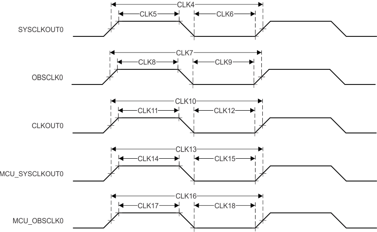 TDA4VM-Q1 TDA4VM Clock
                    Switching Characteristics