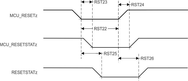 TDA4VM-Q1 TDA4VM MCU_RESETz initiates; MCU_RESETSTATz,
          and RESETSTATz Timing Requirements and Switching Characteristics