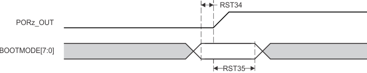 TDA4VM-Q1 TDA4VM BOOTMODE Timing
          Requirements