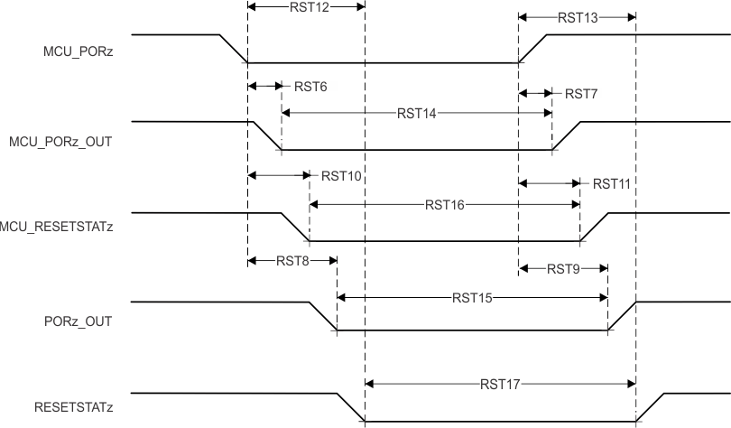 TDA4VM-Q1 TDA4VM MCU_PORz initiates; MCU_PORz_OUT,
          PORz_OUT, MCU_RESETSTATz, and RESETSTATz Switching Characteristics