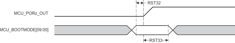 TDA4VM-Q1 TDA4VM MCU_BOOTMODE
          Timing Requirements