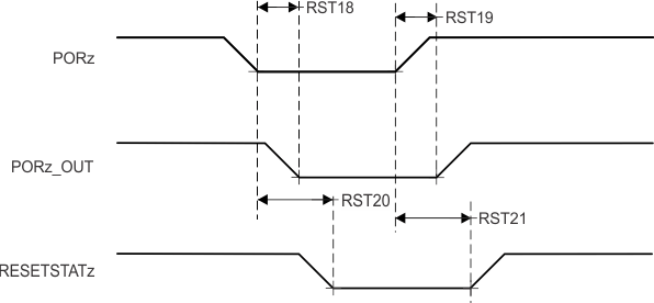 TDA4VM-Q1 TDA4VM PORz initiates; PORz_OUT and
          RESETSTATz Switching Characteristics