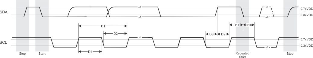 TDA4VM-Q1 TDA4VM I3C
                    Push-Pull Timing Requirements - SDR Mode