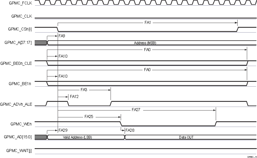 TDA4VM-Q1 TDA4VM GPMC and
          Multiplexed NOR Flash — Asynchronous Write — Single Word