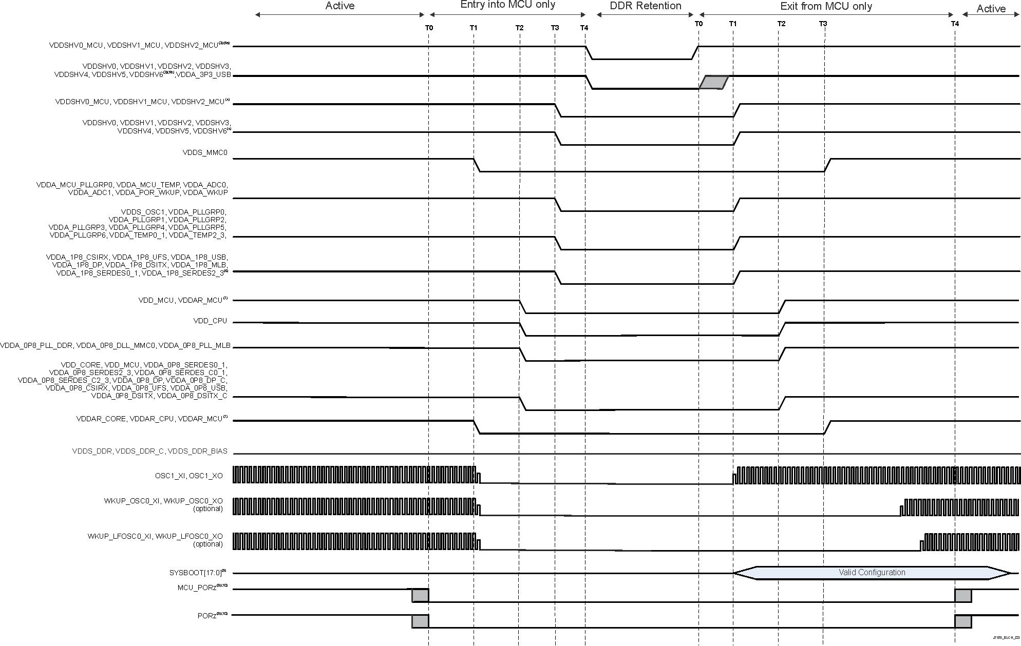 TDA4VM-Q1 TDA4VM Entry and Exit of DDR
                                                  Retention Sequencing