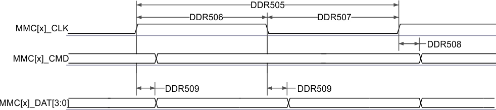 TDA4VM-Q1 TDA4VM MMC1/2 –
                    UHS-I DDR50 – Transmit Mode