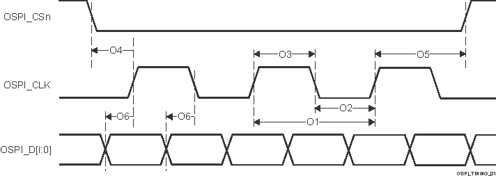 TDA4VM-Q1 TDA4VM OSPI Switching
          Characteristics – DDR