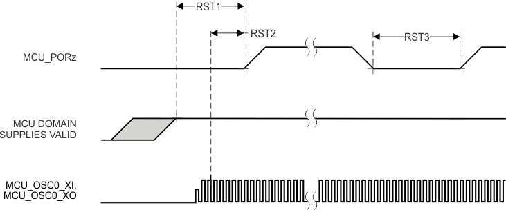 TDA4VM-Q1 TDA4VM MCU_PORz Timing Requirements 