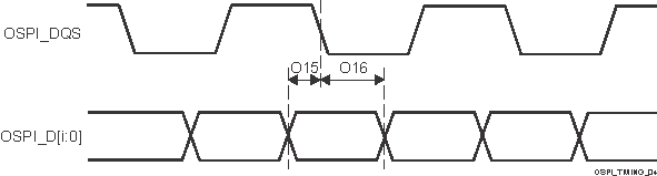 TDA4VM-Q1 TDA4VM OSPI
                    Timing Requirements – DDR, External Loopback Clock and DQS