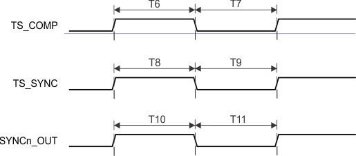 TDA4VM-Q1 TDA4VM CPTS Switching
                    Characteristics