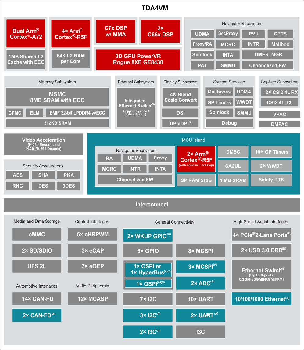 TDA4VM-Q1 TDA4VM 功能方框图