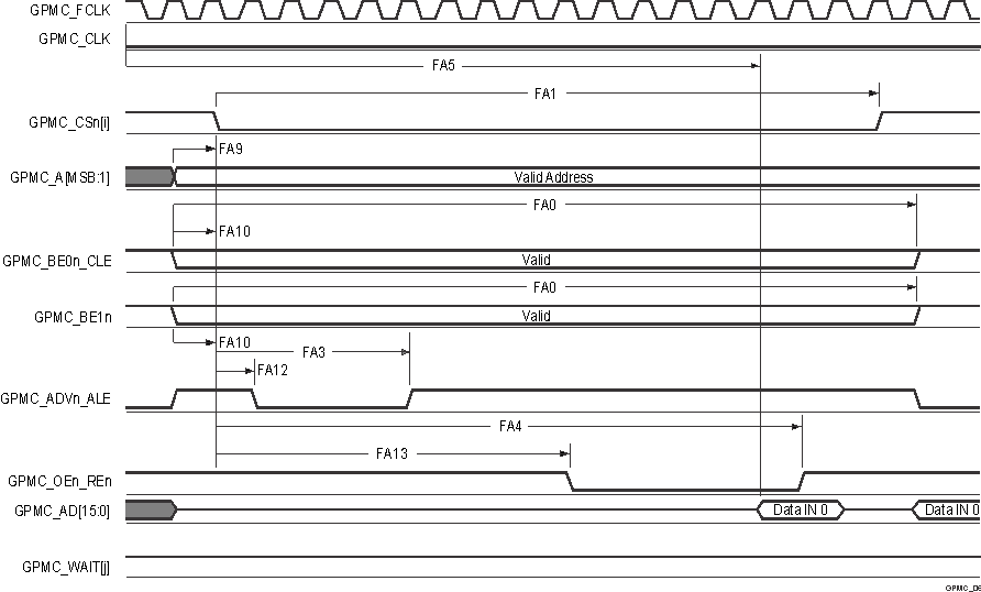 TDA4VM-Q1 TDA4VM GPMC
          and NOR Flash — Asynchronous Read — Single Word 