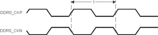 TDA4VM-Q1 TDA4VM DDRSS Memory Interface Clock Timing