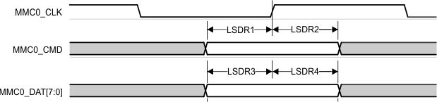 TDA4VM-Q1 TDA4VM MMC0 –
                    Legacy SDR – Receive Mode