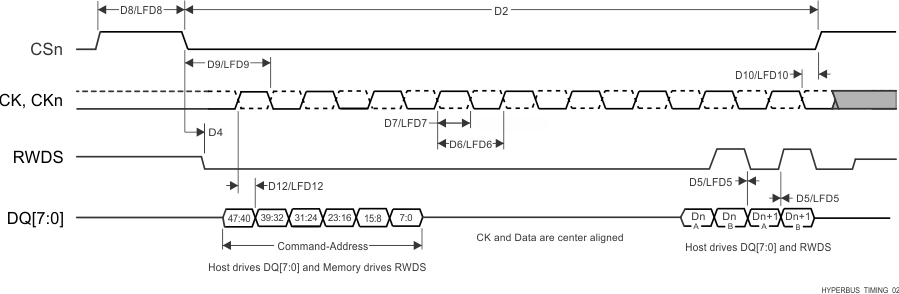 TDA4VM-Q1 TDA4VM HyperBus Timing Diagrams – Receiver Mode