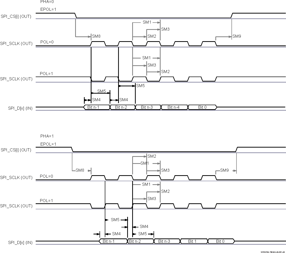 TDA4VM-Q1 TDA4VM SPI Master Mode Receive Timing