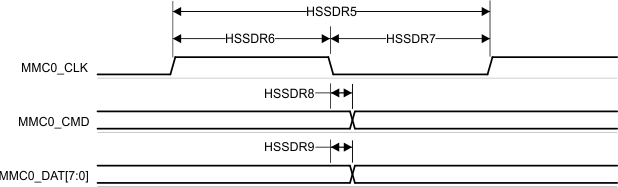 TDA4VM-Q1 TDA4VM MMC0 – High Speed SDR Mode – Transmit Mode