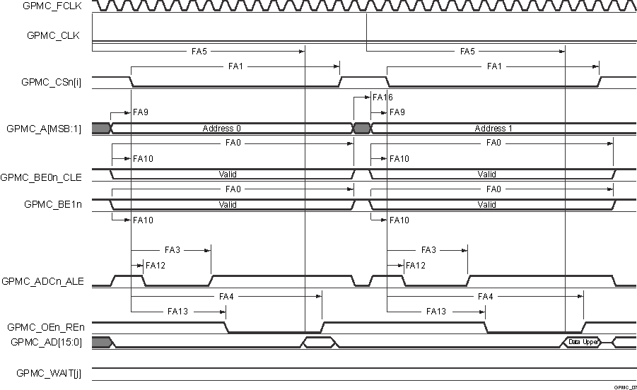 TDA4VM-Q1 TDA4VM GPMC and NOR
          Flash — Asynchronous Read — 32–Bit 