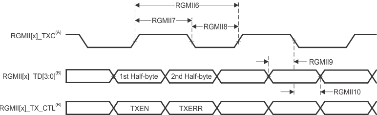 TDA4VM-Q1 TDA4VM CPSW9G
          RGMII[x]_TXC, RGMII[x]_TD[3:0], and RGMII[x]_TX_CTL Switching Characteristics - RGMII
          Mode