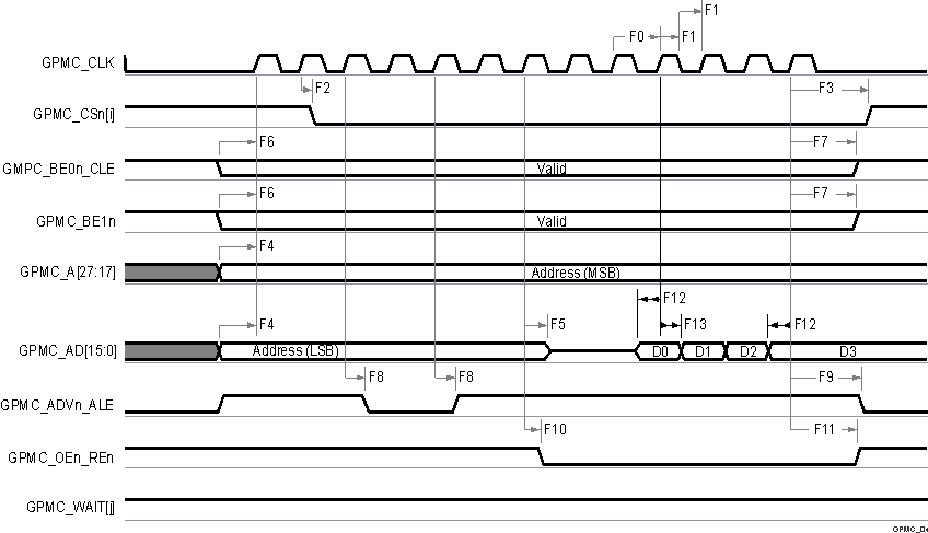 TDA4VM-Q1 TDA4VM GPMC and
          Multiplexed NOR Flash — Synchronous Burst Read 