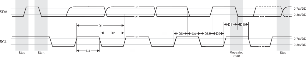 TDA4VM-Q1 TDA4VM I3C
                    Push-Pull Timing Requirements - HDR-DDR Mode