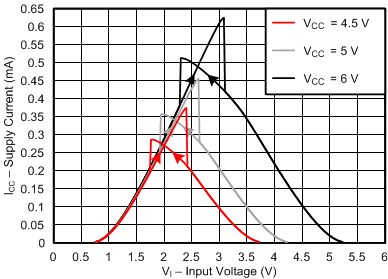 SN74HCS7002 typ-vin-icc-highv.gif