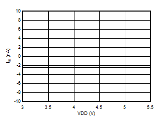 AMC3330 Input Bias Current vs Supply
            Voltage