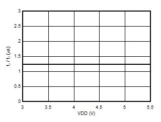 AMC3330 Output Rise And Fall Time vs Supply
            Voltage