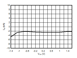 AMC3330 Input Bias Current vs Common-Mode
            Input Voltage