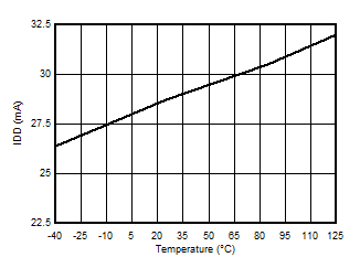 AMC3330 Input-Supply Current vs
            Temperature