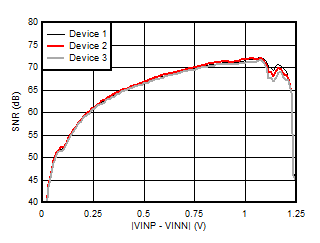 AMC3330 Signal to Noise Ratio vs
            Differential Input Voltage