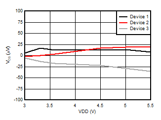 AMC3330 Offset Error vs Supply
            Voltage