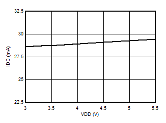 AMC3330 Input-Supply Current vs Supply
            Voltage