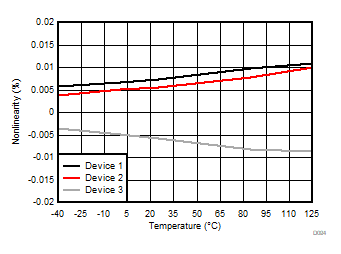 AMC3330 Nonlinearity vs Temperature